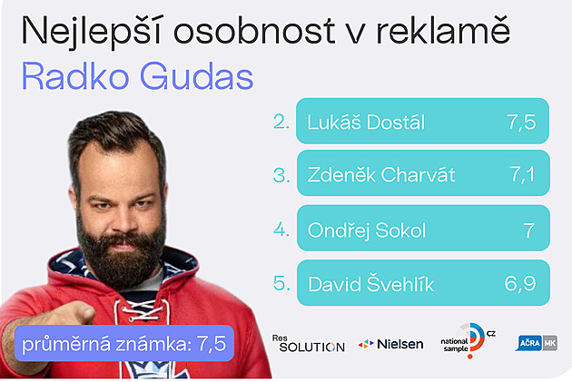 Osobností reklamy 2025 se stal Radko Gudas, z maskotů bodoval kocour z Puriny